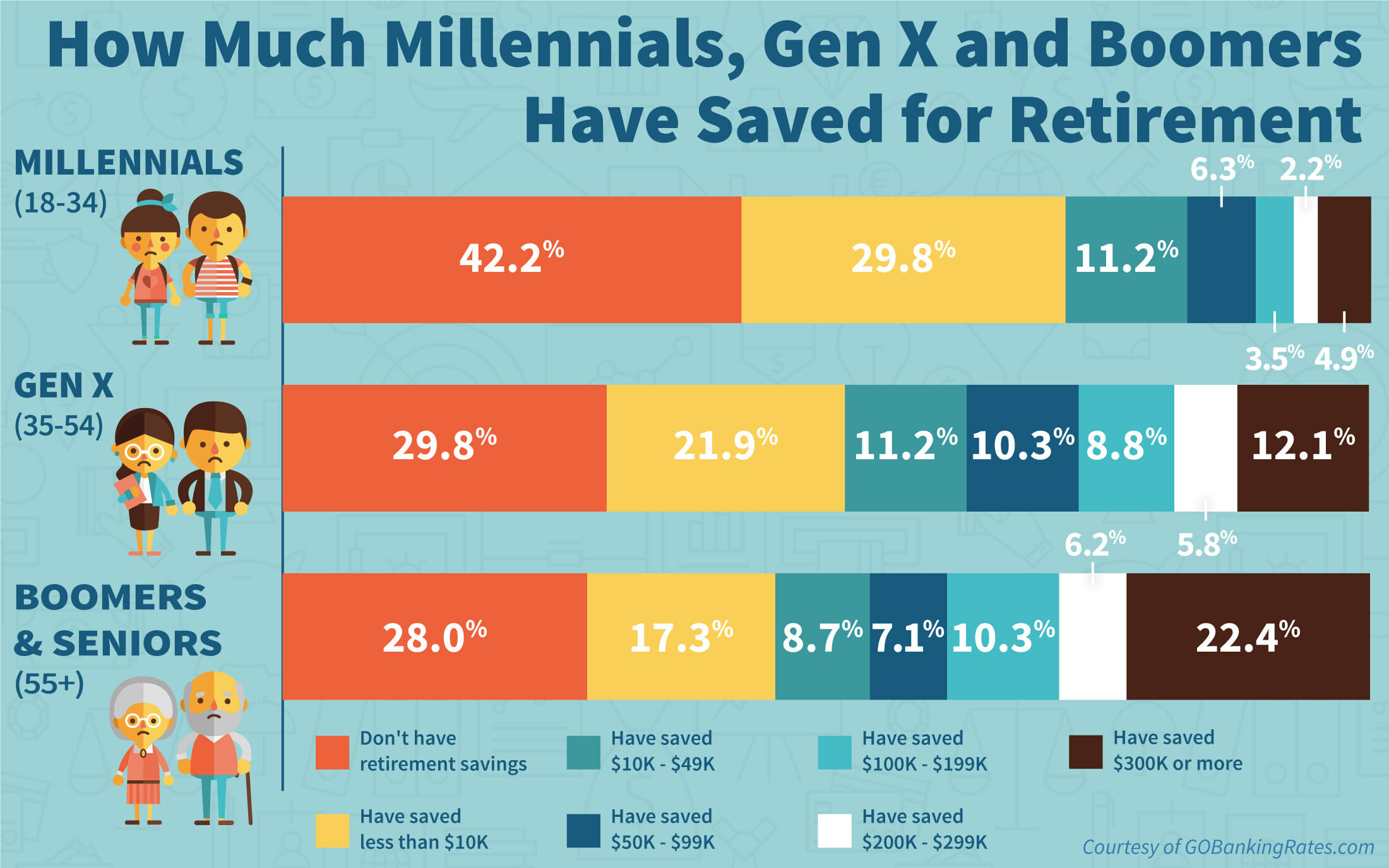 1 in 3 Americans Has Saved 0 for Retirement Archives Messiah