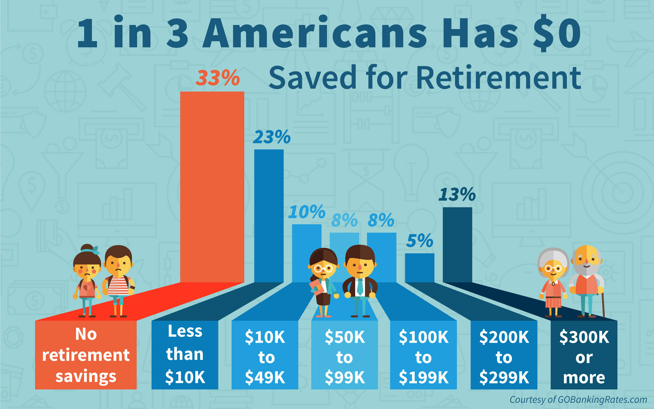 recommended category percentage of household retirement budget